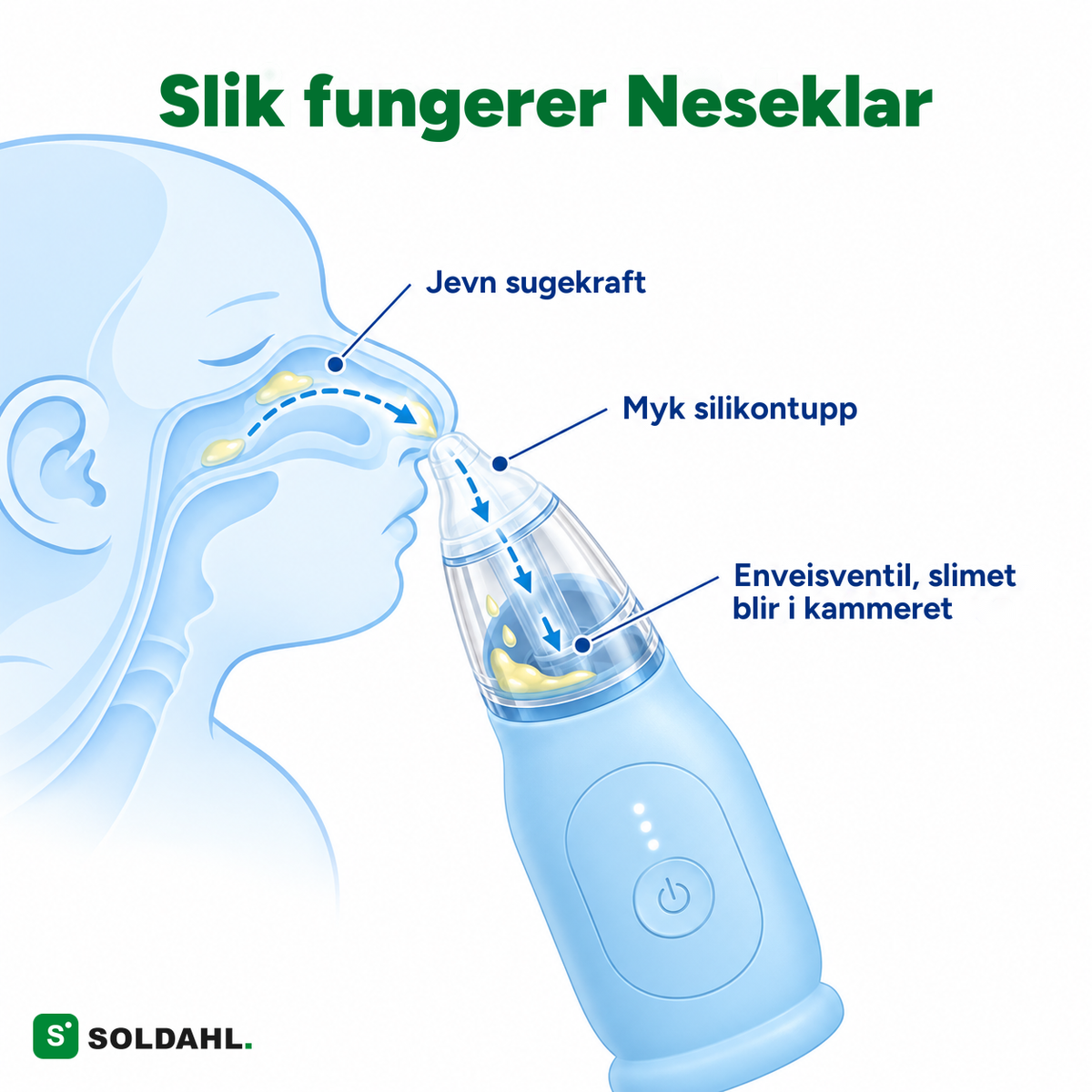 Slik fungerer Neseklar: jevn sugekraft, myk silikontupp og enveisventil som holder slimet i kammeret