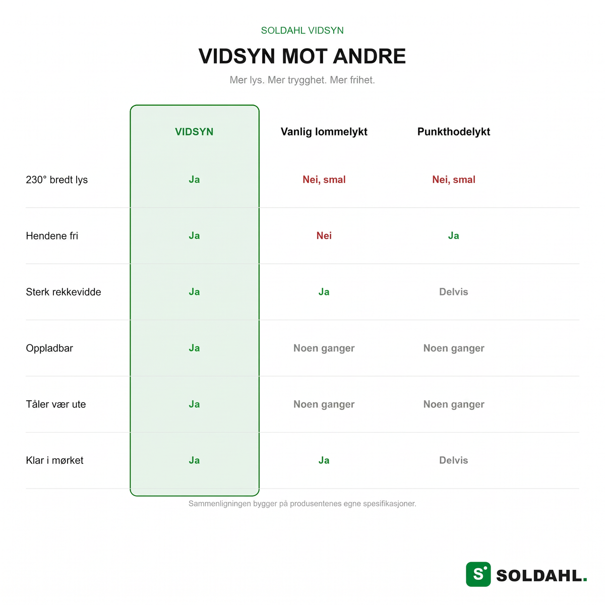 Vidsyn sammenlignet med vanlig lommelykt, smal hodelykt og mobillyset