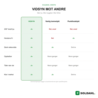 Vidsyn sammenlignet med vanlig lommelykt, smal hodelykt og mobillyset
