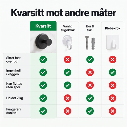 Kvarsitt sammenlignet med vanlig sugekrok, borret krok og klebekrok