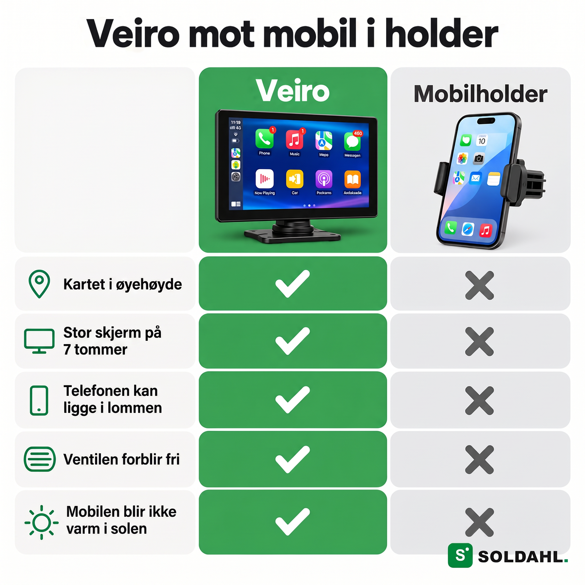 Sammenligning mellom Veiro og mobil i holder: kartet i øyehøyde, stor skjerm, ventilen forblir fri